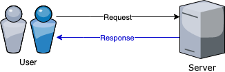Request-Response